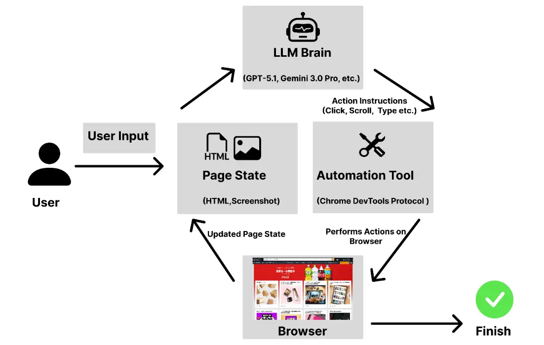 Web操作を行うBrowserエージェント