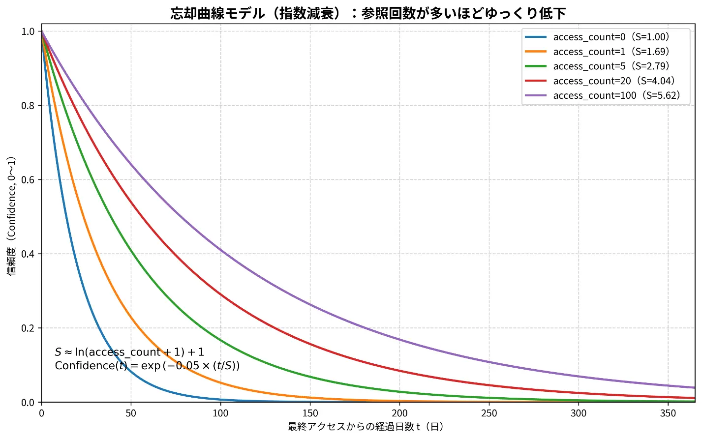 長期・短期メモリの設計図