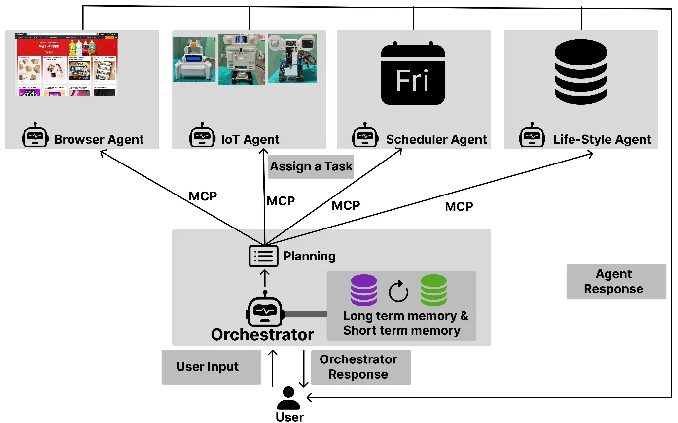 協調型マルチエージェントプラットフォームの全体アーキテクチャ
